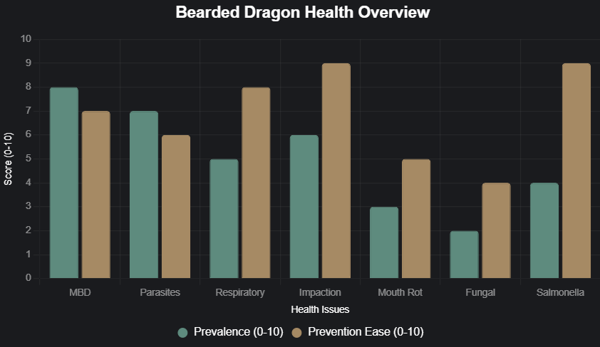 Chart showing bearded dragon health issues. 