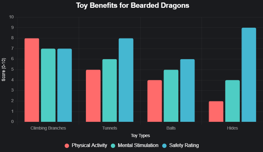 Chart showing the benefits of a bearded dragon having toys. 